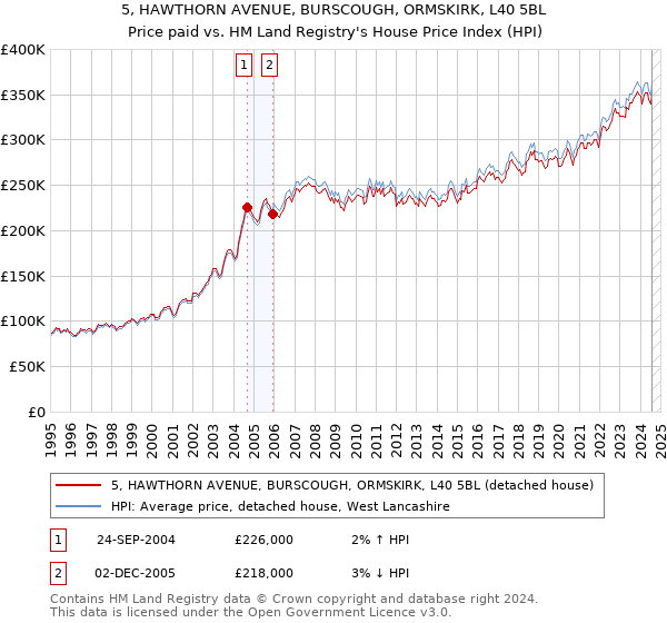 5, HAWTHORN AVENUE, BURSCOUGH, ORMSKIRK, L40 5BL: Price paid vs HM Land Registry's House Price Index