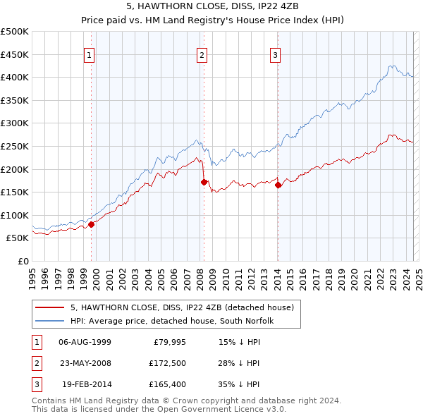 5, HAWTHORN CLOSE, DISS, IP22 4ZB: Price paid vs HM Land Registry's House Price Index