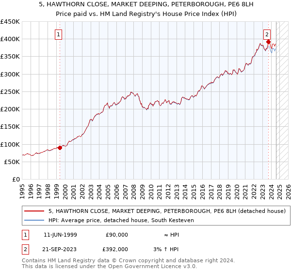 5, HAWTHORN CLOSE, MARKET DEEPING, PETERBOROUGH, PE6 8LH: Price paid vs HM Land Registry's House Price Index