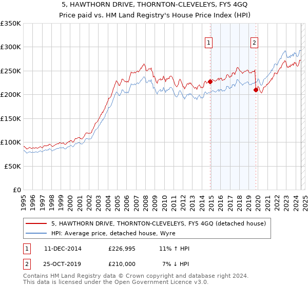 5, HAWTHORN DRIVE, THORNTON-CLEVELEYS, FY5 4GQ: Price paid vs HM Land Registry's House Price Index