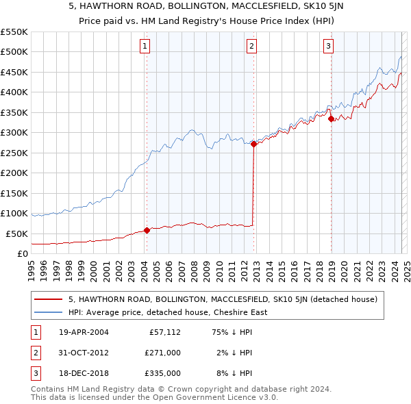 5, HAWTHORN ROAD, BOLLINGTON, MACCLESFIELD, SK10 5JN: Price paid vs HM Land Registry's House Price Index