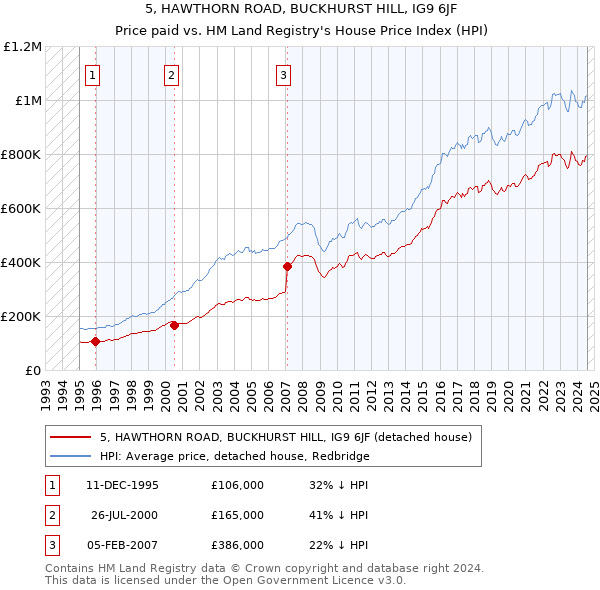 5, HAWTHORN ROAD, BUCKHURST HILL, IG9 6JF: Price paid vs HM Land Registry's House Price Index