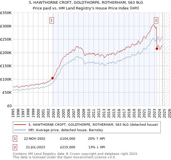 5, HAWTHORNE CROFT, GOLDTHORPE, ROTHERHAM, S63 9LG: Price paid vs HM Land Registry's House Price Index