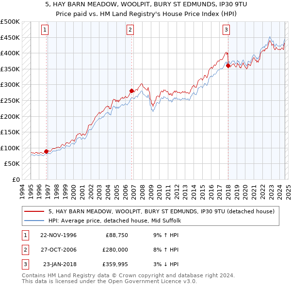 5, HAY BARN MEADOW, WOOLPIT, BURY ST EDMUNDS, IP30 9TU: Price paid vs HM Land Registry's House Price Index