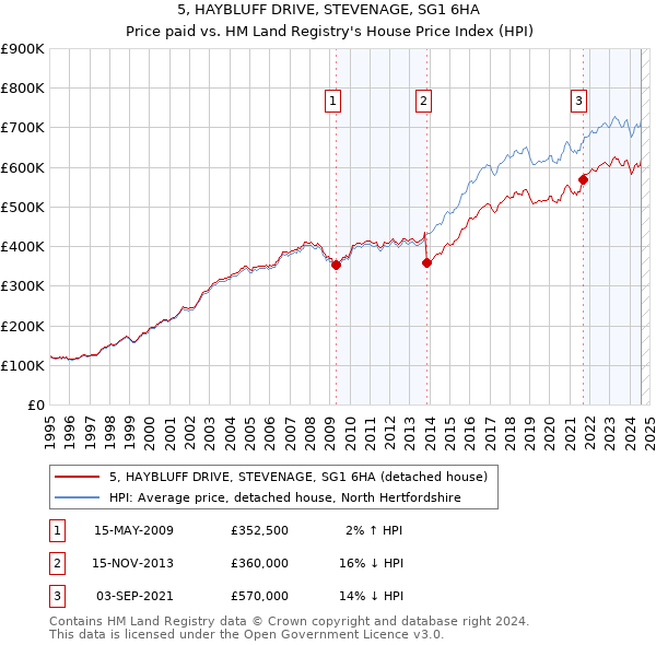 5, HAYBLUFF DRIVE, STEVENAGE, SG1 6HA: Price paid vs HM Land Registry's House Price Index