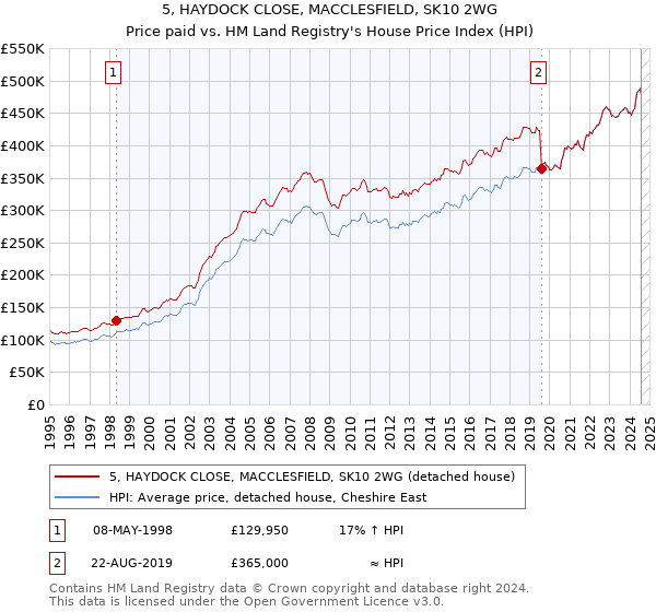 5, HAYDOCK CLOSE, MACCLESFIELD, SK10 2WG: Price paid vs HM Land Registry's House Price Index