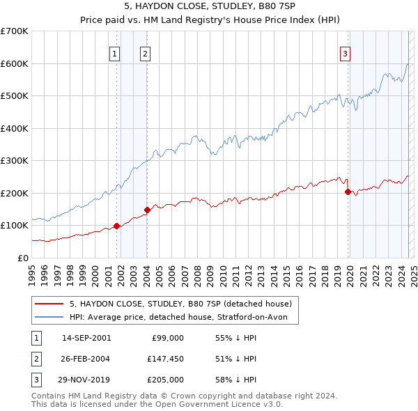 5, HAYDON CLOSE, STUDLEY, B80 7SP: Price paid vs HM Land Registry's House Price Index