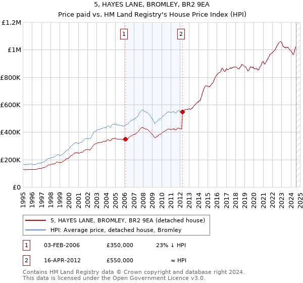 5, HAYES LANE, BROMLEY, BR2 9EA: Price paid vs HM Land Registry's House Price Index