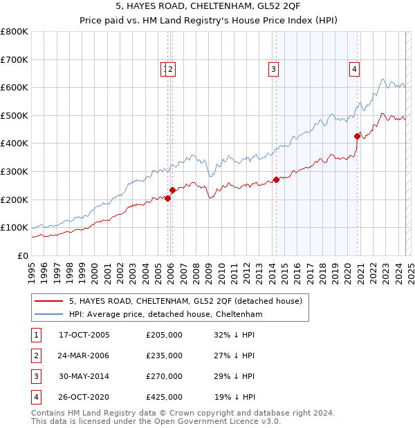 5, HAYES ROAD, CHELTENHAM, GL52 2QF: Price paid vs HM Land Registry's House Price Index