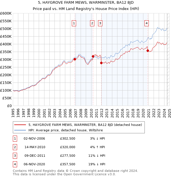 5, HAYGROVE FARM MEWS, WARMINSTER, BA12 8JD: Price paid vs HM Land Registry's House Price Index