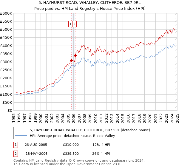 5, HAYHURST ROAD, WHALLEY, CLITHEROE, BB7 9RL: Price paid vs HM Land Registry's House Price Index