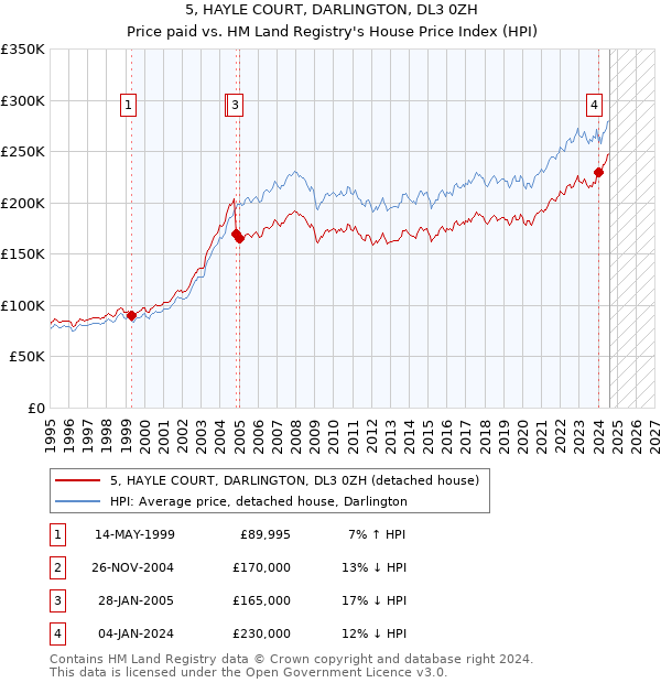 5, HAYLE COURT, DARLINGTON, DL3 0ZH: Price paid vs HM Land Registry's House Price Index