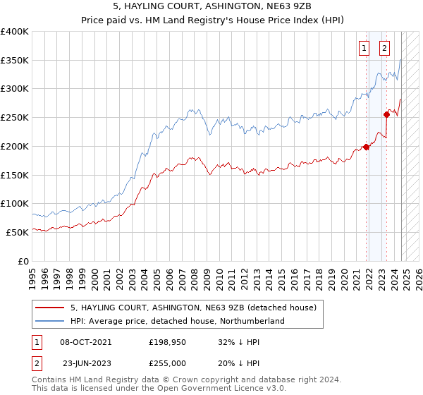 5, HAYLING COURT, ASHINGTON, NE63 9ZB: Price paid vs HM Land Registry's House Price Index