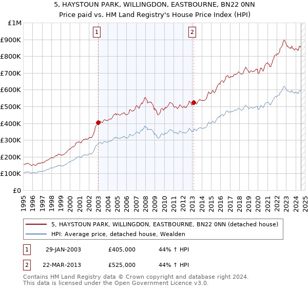 5, HAYSTOUN PARK, WILLINGDON, EASTBOURNE, BN22 0NN: Price paid vs HM Land Registry's House Price Index