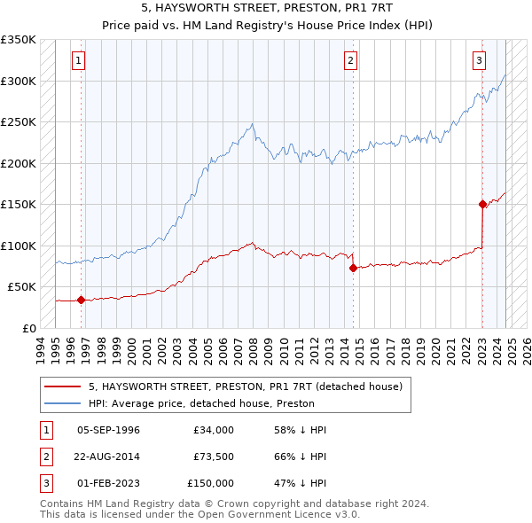 5, HAYSWORTH STREET, PRESTON, PR1 7RT: Price paid vs HM Land Registry's House Price Index