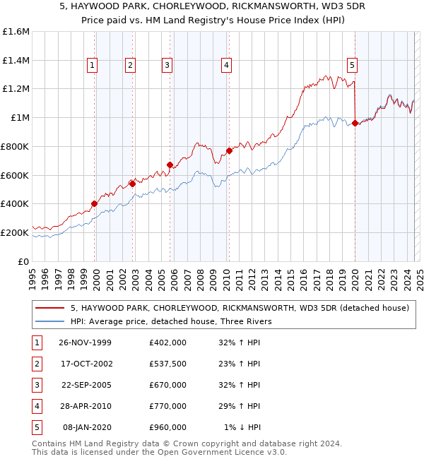 5, HAYWOOD PARK, CHORLEYWOOD, RICKMANSWORTH, WD3 5DR: Price paid vs HM Land Registry's House Price Index