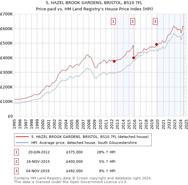 5, HAZEL BROOK GARDENS, BRISTOL, BS10 7FL: Price paid vs HM Land Registry's House Price Index