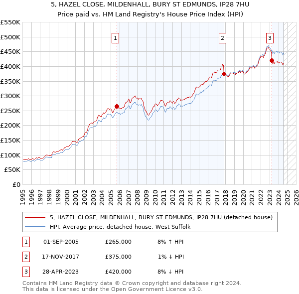 5, HAZEL CLOSE, MILDENHALL, BURY ST EDMUNDS, IP28 7HU: Price paid vs HM Land Registry's House Price Index