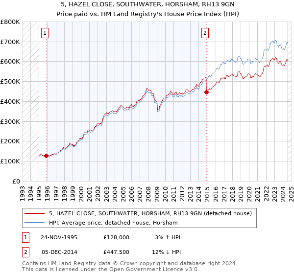 5, HAZEL CLOSE, SOUTHWATER, HORSHAM, RH13 9GN: Price paid vs HM Land Registry's House Price Index