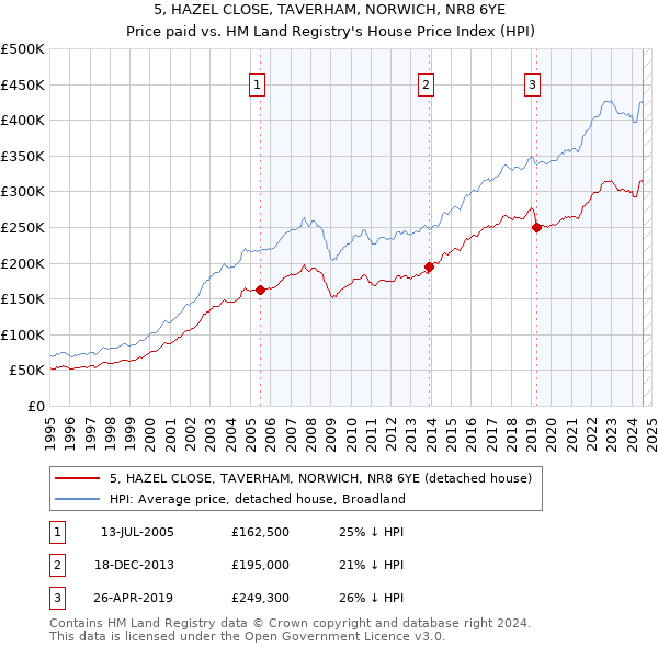 5, HAZEL CLOSE, TAVERHAM, NORWICH, NR8 6YE: Price paid vs HM Land Registry's House Price Index