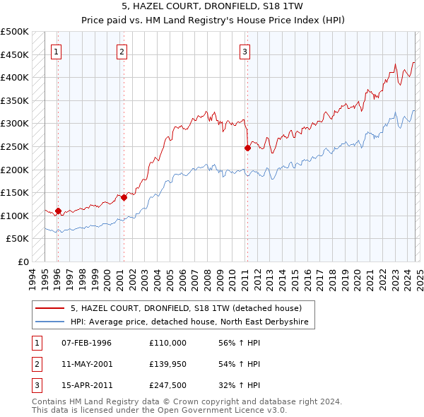 5, HAZEL COURT, DRONFIELD, S18 1TW: Price paid vs HM Land Registry's House Price Index