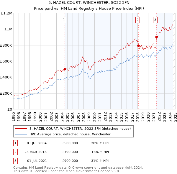 5, HAZEL COURT, WINCHESTER, SO22 5FN: Price paid vs HM Land Registry's House Price Index