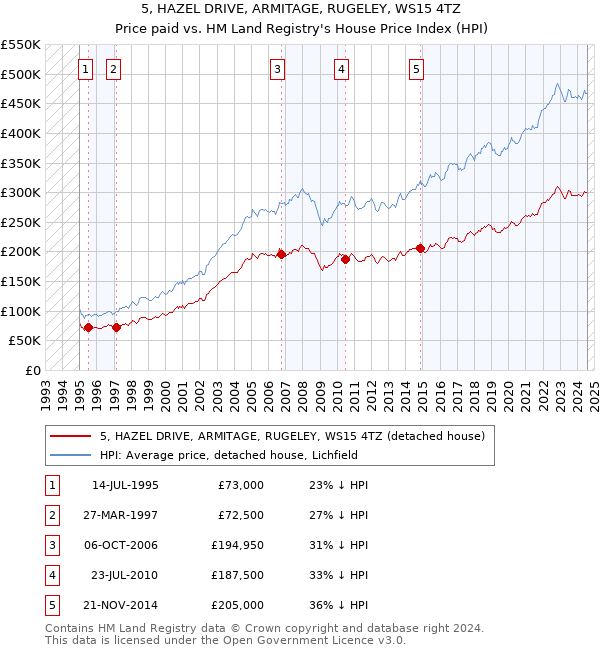 5, HAZEL DRIVE, ARMITAGE, RUGELEY, WS15 4TZ: Price paid vs HM Land Registry's House Price Index