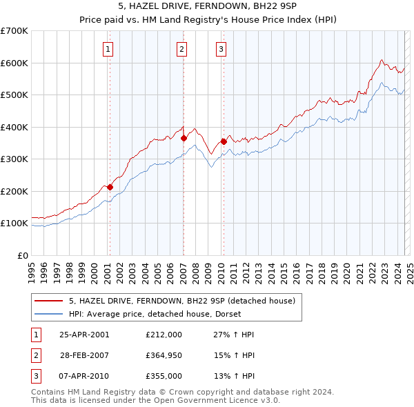 5, HAZEL DRIVE, FERNDOWN, BH22 9SP: Price paid vs HM Land Registry's House Price Index