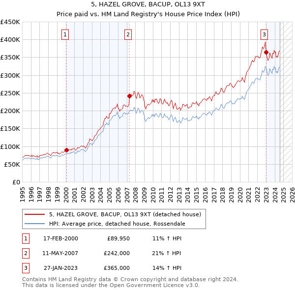 5, HAZEL GROVE, BACUP, OL13 9XT: Price paid vs HM Land Registry's House Price Index