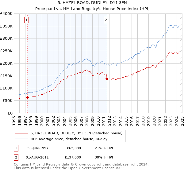 5, HAZEL ROAD, DUDLEY, DY1 3EN: Price paid vs HM Land Registry's House Price Index