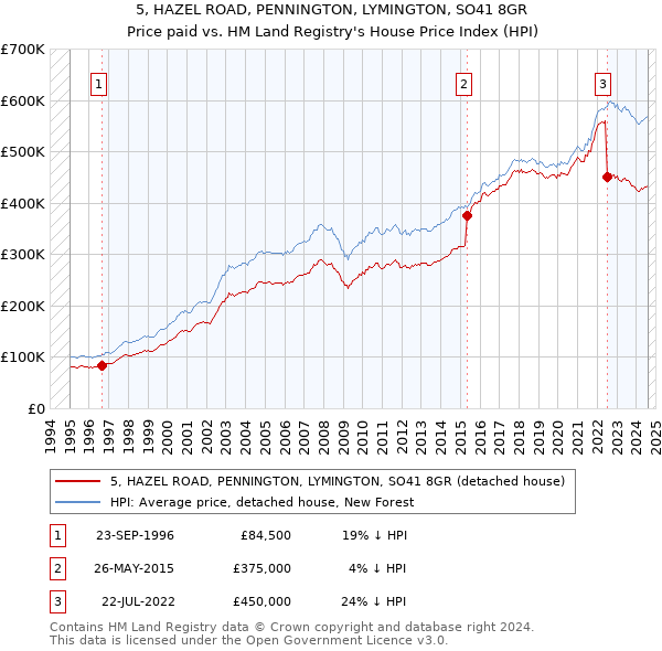 5, HAZEL ROAD, PENNINGTON, LYMINGTON, SO41 8GR: Price paid vs HM Land Registry's House Price Index