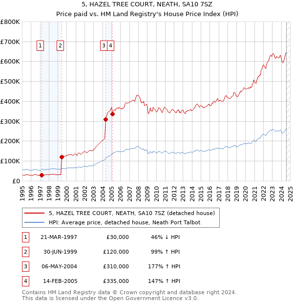 5, HAZEL TREE COURT, NEATH, SA10 7SZ: Price paid vs HM Land Registry's House Price Index