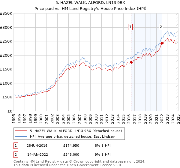 5, HAZEL WALK, ALFORD, LN13 9BX: Price paid vs HM Land Registry's House Price Index