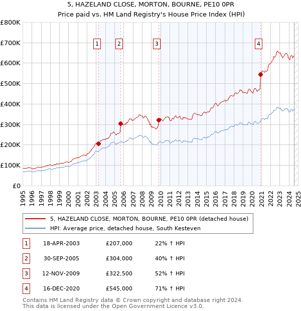 5, HAZELAND CLOSE, MORTON, BOURNE, PE10 0PR: Price paid vs HM Land Registry's House Price Index