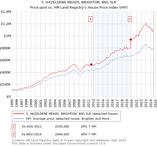 5, HAZELDENE MEADS, BRIGHTON, BN1 5LR: Price paid vs HM Land Registry's House Price Index