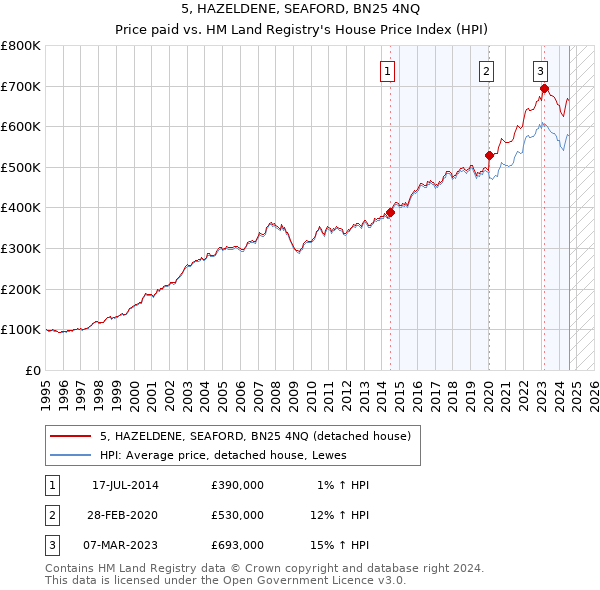 5, HAZELDENE, SEAFORD, BN25 4NQ: Price paid vs HM Land Registry's House Price Index