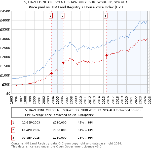 5, HAZELDINE CRESCENT, SHAWBURY, SHREWSBURY, SY4 4LD: Price paid vs HM Land Registry's House Price Index