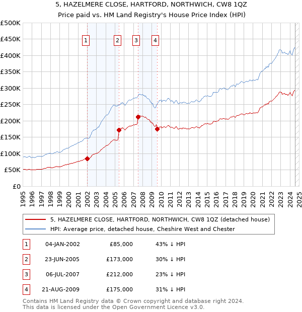 5, HAZELMERE CLOSE, HARTFORD, NORTHWICH, CW8 1QZ: Price paid vs HM Land Registry's House Price Index