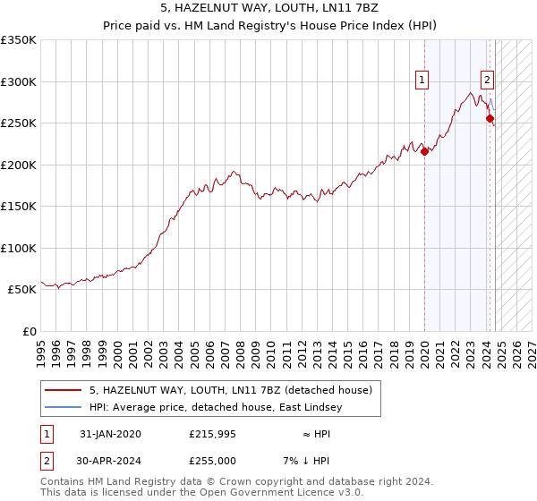 5, HAZELNUT WAY, LOUTH, LN11 7BZ: Price paid vs HM Land Registry's House Price Index