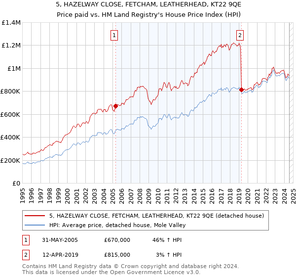 5, HAZELWAY CLOSE, FETCHAM, LEATHERHEAD, KT22 9QE: Price paid vs HM Land Registry's House Price Index