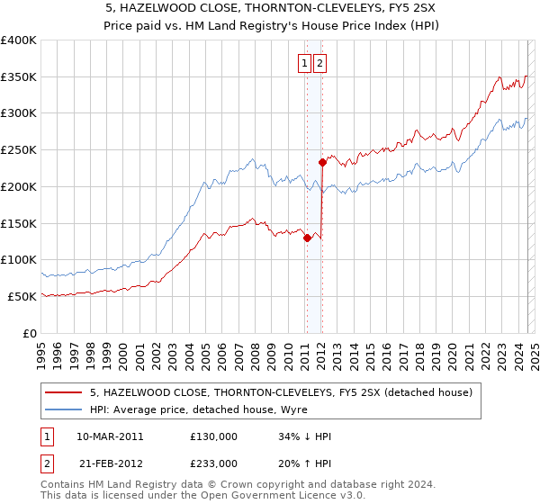 5, HAZELWOOD CLOSE, THORNTON-CLEVELEYS, FY5 2SX: Price paid vs HM Land Registry's House Price Index