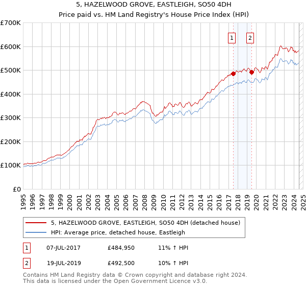 5, HAZELWOOD GROVE, EASTLEIGH, SO50 4DH: Price paid vs HM Land Registry's House Price Index