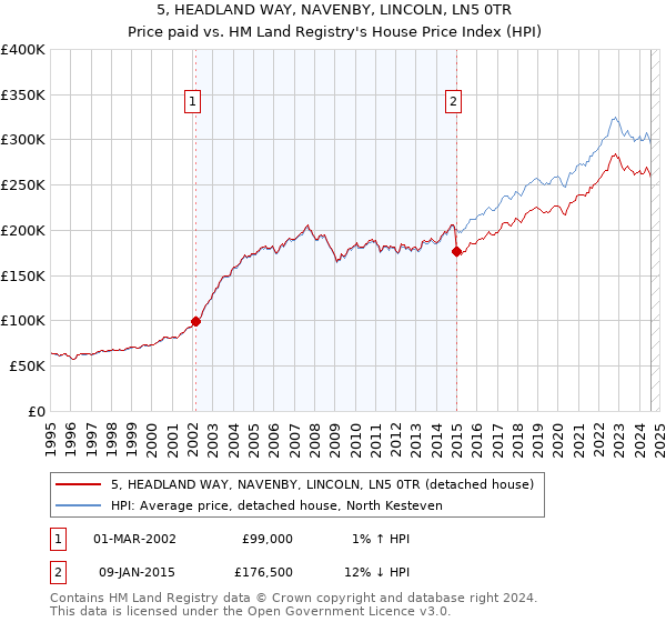 5, HEADLAND WAY, NAVENBY, LINCOLN, LN5 0TR: Price paid vs HM Land Registry's House Price Index