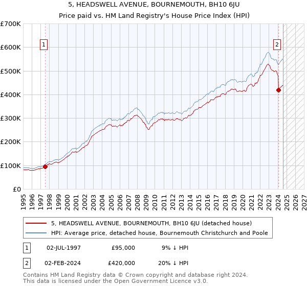 5, HEADSWELL AVENUE, BOURNEMOUTH, BH10 6JU: Price paid vs HM Land Registry's House Price Index