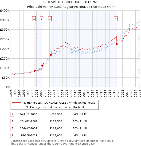 5, HEAPFOLD, ROCHDALE, OL12 7NR: Price paid vs HM Land Registry's House Price Index