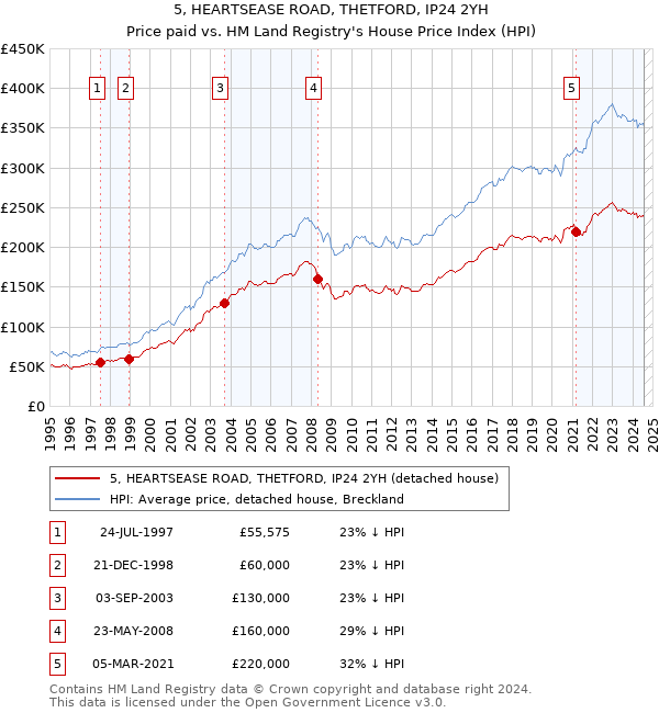 5, HEARTSEASE ROAD, THETFORD, IP24 2YH: Price paid vs HM Land Registry's House Price Index