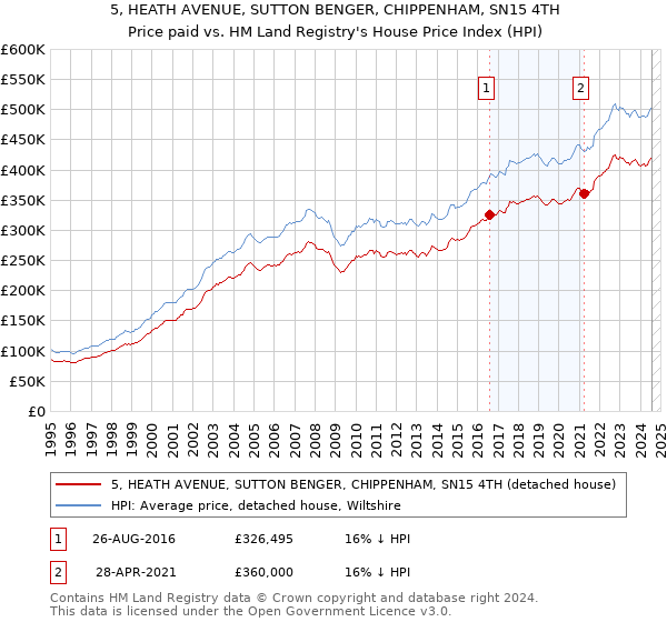 5, HEATH AVENUE, SUTTON BENGER, CHIPPENHAM, SN15 4TH: Price paid vs HM Land Registry's House Price Index