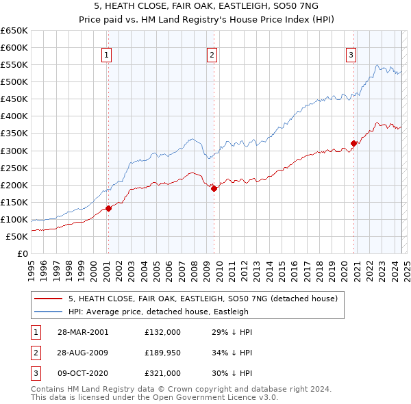 5, HEATH CLOSE, FAIR OAK, EASTLEIGH, SO50 7NG: Price paid vs HM Land Registry's House Price Index