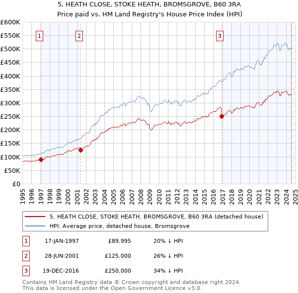 5, HEATH CLOSE, STOKE HEATH, BROMSGROVE, B60 3RA: Price paid vs HM Land Registry's House Price Index