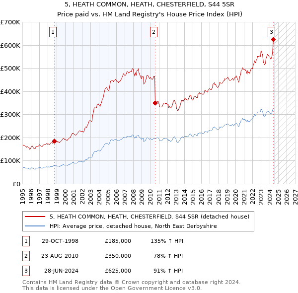 5, HEATH COMMON, HEATH, CHESTERFIELD, S44 5SR: Price paid vs HM Land Registry's House Price Index